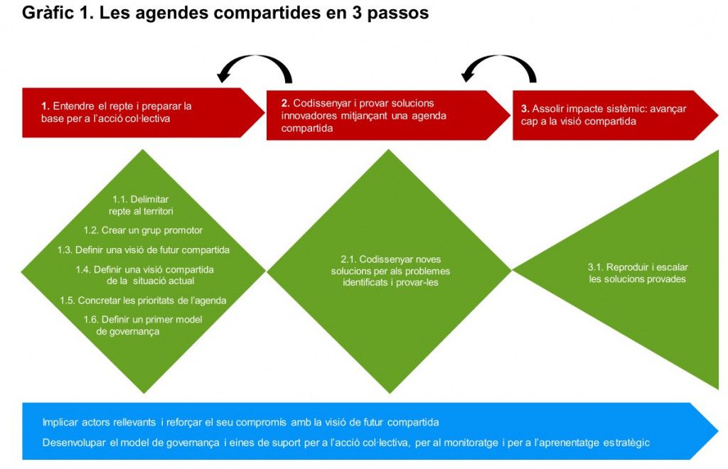 agendes compartides