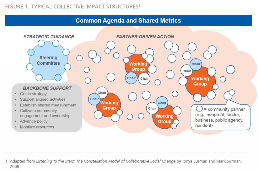 collective impact